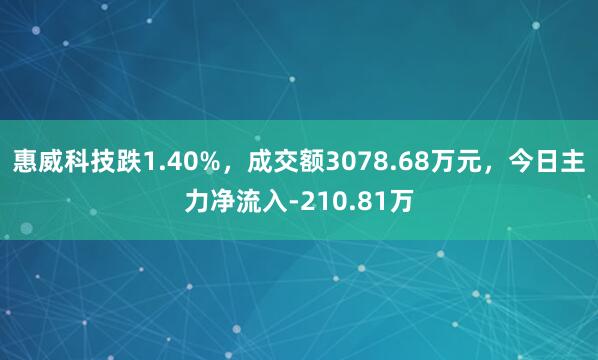 惠威科技跌1.40%，成交额3078.68万元，今日主力净流入-210.81万