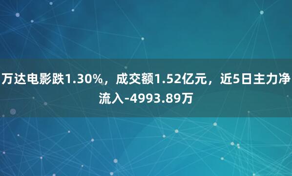 万达电影跌1.30%，成交额1.52亿元，近5日主力净流入-4993.89万
